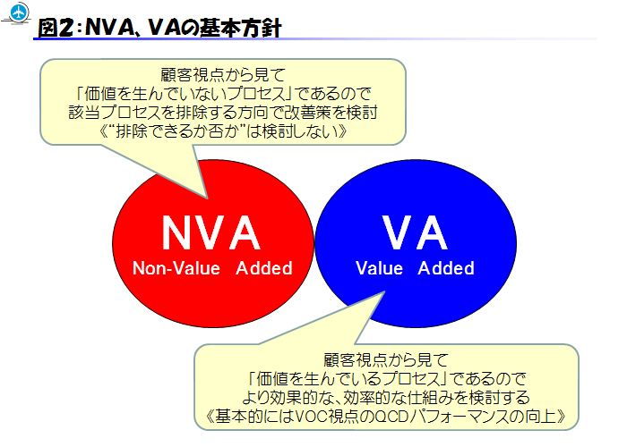 NVA、VAの基本方針