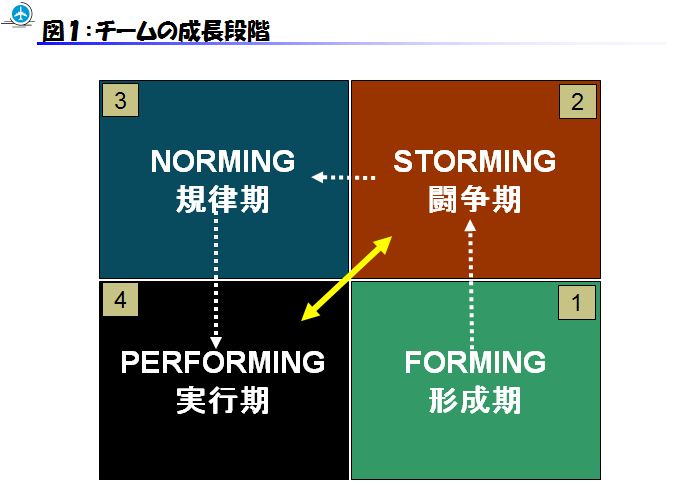 チームの成長段階